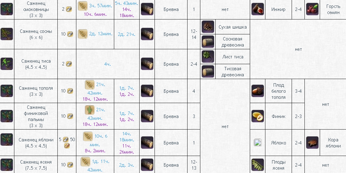 Таблица роста деревьев в ArcheAge - картинки